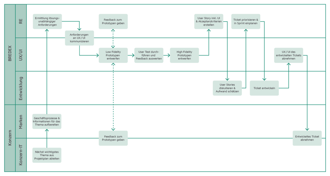 Die Digitalisierung von Importprozessen. Konzern-IT: Nächst wichtigstes Thema aus Projektplan arbeiten Marken: Geschäftsprozesse und Informationen für das Thema aufbereiten RE: Ermittlung lösungsunabhängiger Anforderungen UX/UI+RE: Anforderungen an UX/UI kommunizieren UX/UI: Low Fidelity Prototypen entwerfen RE: Feedback zu Prototypen geben Konzern-IT+Marken: Feedback zu Prototypen geben UX/UI: User Test durchführen und Feedback auswerten UX/UI: High >Fidelity Prototypen entwerfen RE: User Story inkl. UI und Akzeptanzkriterien erstellen Entwicklung: User Stories diskutieren und Aufwand schätzen RE: Ticket priorisieren und in Sprint einplanen Entwicklung: Ticket entwickeln UX/UI: UX/UI des entwickelten Tickets abnehmen Konzern-IT+Marken: Entwickeltes Ticket abnehmen