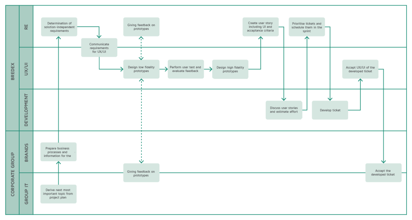 Digitization of import process