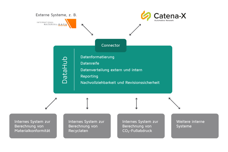 Grafische Darstellung der Integration von Catena-X in Ihrem Systemumfeld
